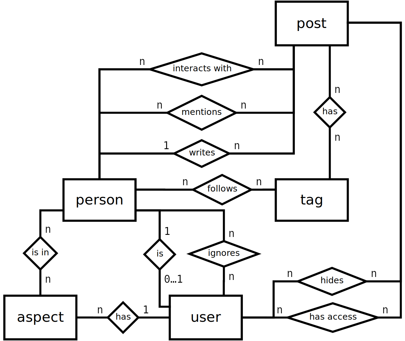 Entity Relationship Model